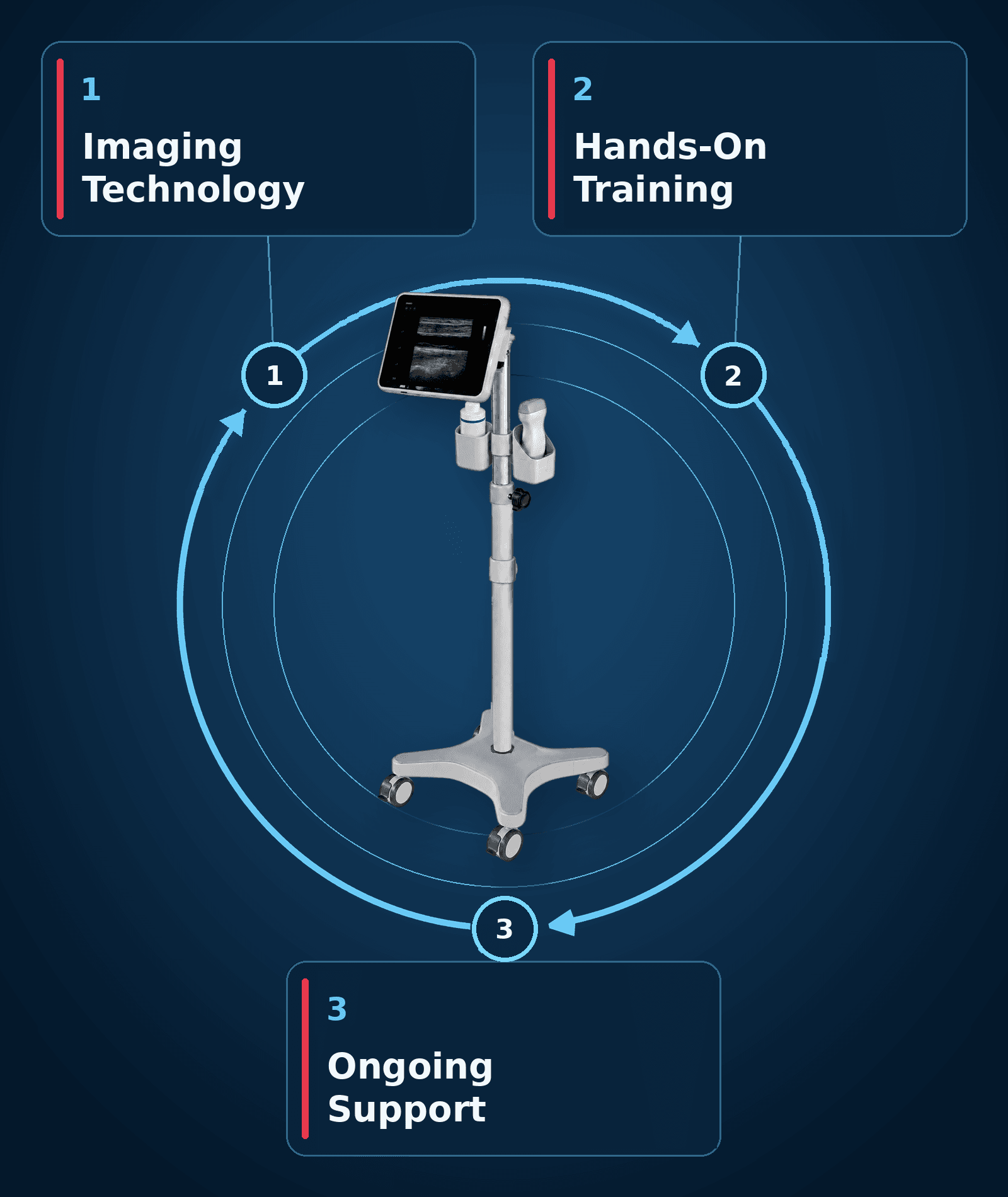 The three elements of the DVTScanner solution arranged around a mobile ultrasound cart: imaging technology, hands-on training, and ongoing support
